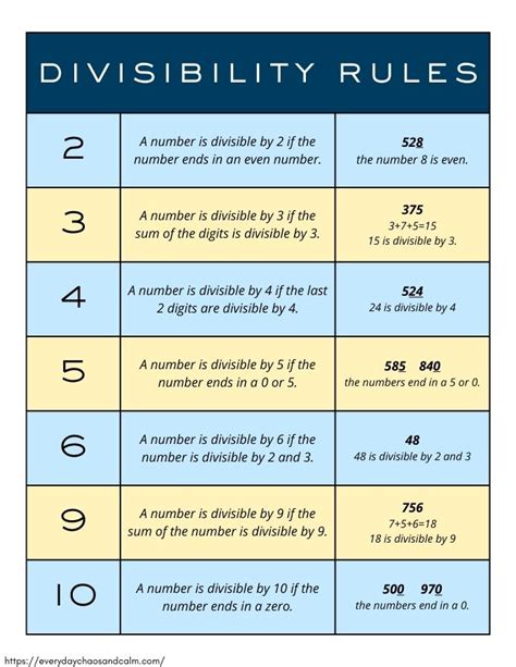 Free Printable Divisibility Rules Charts For Math