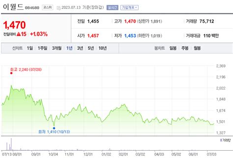 이월드 주가 전망 확인과 기업 상세 정보 토스 관련주 배당금 전망 차트분석