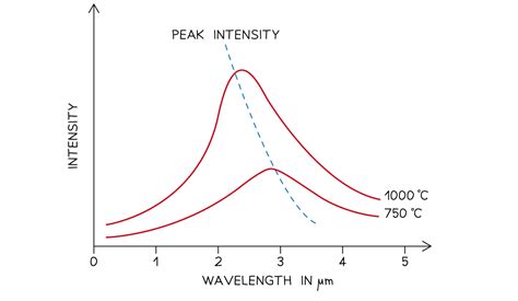 Thermal Radiation SL IB Physics Revision Notes 2025