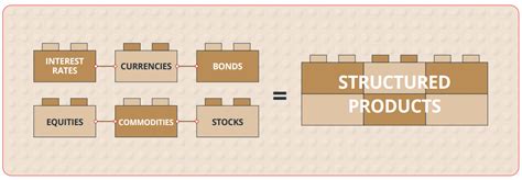 Structured Products What Are They And Why Should You Invest In Them