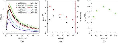 A Rabi Resonance Signal For 5 Cells With Various N 2 Pressures Cells