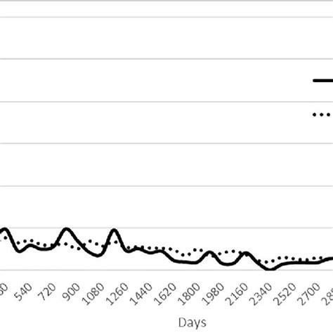 Probability Of Mortality Density After Hip Fracture In The Next 10