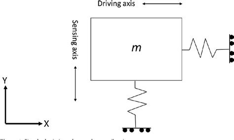 Table 1 from A Review of MEMS Vibrating Gyroscopes and Their ...