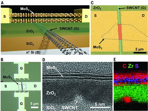 Mos Transistors With Nanometer Gate Lengths Science