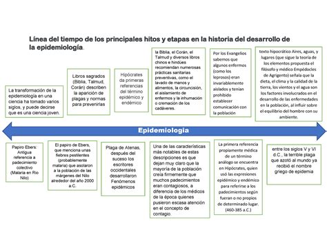 Linea Del Tiempo Epidemiologia Universidad Jurez Autnoma De Tabasco