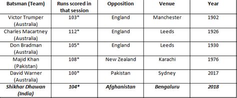 India Vs Afghanistan Test Shikhar Dhawan Enters Into The Rare Record Book