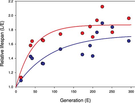 The Unfolding Of Sex Specific Females Red Males Blue Divergence