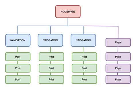 How to Design a Website with a Sitemap and Why It’s Important