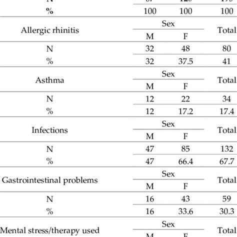 The Incidence Of Atopic Dermatitis And Comorbidities In Relation To The