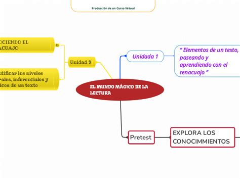 EL MUNDO MÁGICO DE LA LECTURA Mind Map