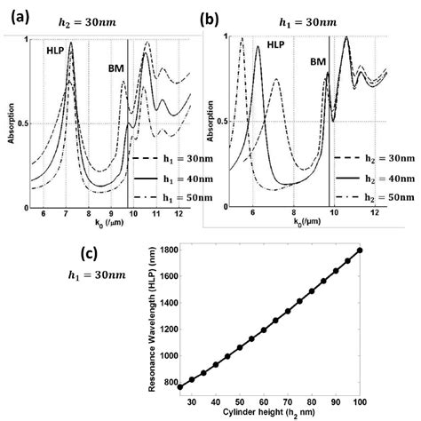 A Normalized Absorption Curve Of The HLP Mode As A Function Of K 0