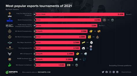 Most Popular Esports Tournaments In 2021