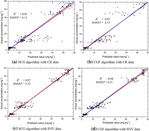 The CR And SNV Preprocessed Data Based ANN Model Prediction Results