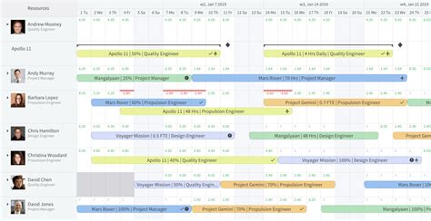 The 10 Best Resource Management Software And Tools Of 2020 The Digital