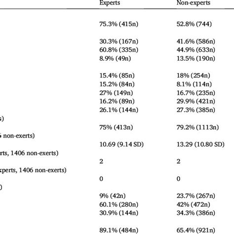 Respondents Socio Demographic Frequencies Download Scientific Diagram