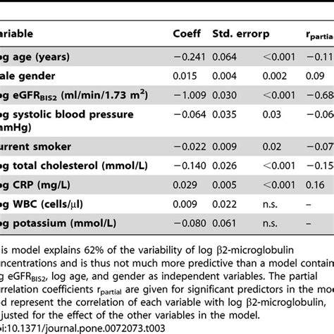 A Multivariate Model Including All The Significant Predictors Of Log