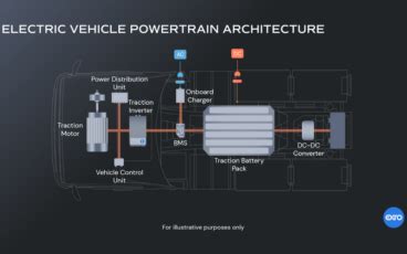 What Is The Difference Between An EV Powertrain And Drivetrain EV