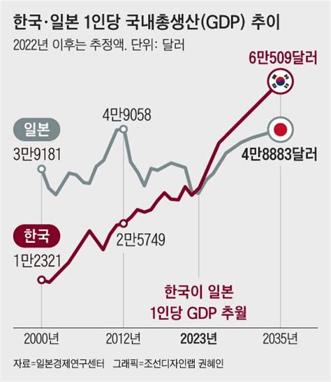 Kjclub 1인당 Gdp 일본 15배 이상 추월