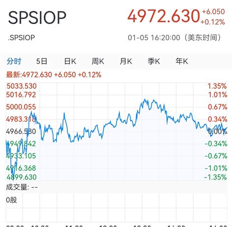 1月6日播报：1月5日晚，标普油气开采指数spsiop4972630，60财富号东方财富网