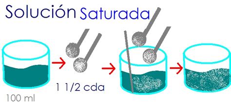 Disoluciones Concentradas Disoluciones