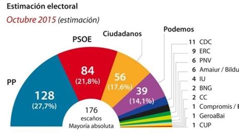 Elecciones Generales D En Madrid Resultados Votos Escrutinio De