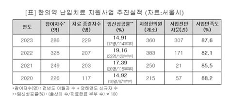 윤영희 서울시의원 “한의약 난임치료비 지원 조례 통과 환영” 서울pn