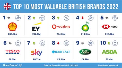 Shell Leads United Kingdom As Most Valuable Brand While Exporters Are