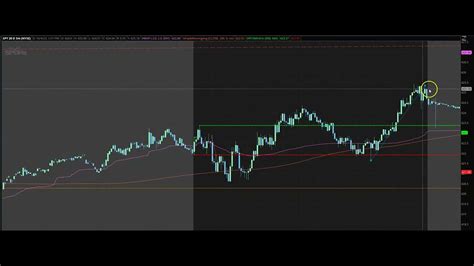 How I Use Trendlines To Predict The Size Of A Move On Spy Youtube