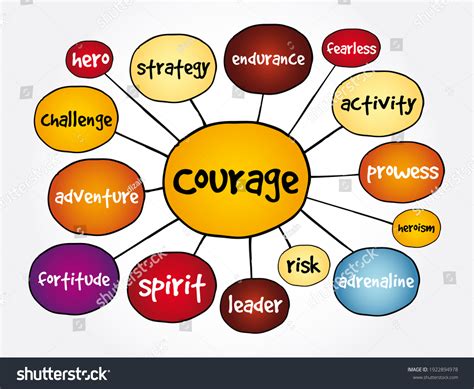 Courage Mind Map Concept Presentations Reports Stock Illustration 1922894978 Shutterstock