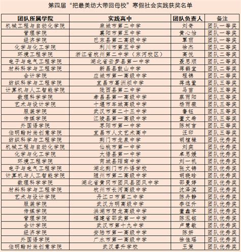 学校举行第四届“把最美纺大带回母校”社会实践公开答辩 武汉纺织大学新闻文化网