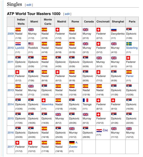 Didn't realise just how exclusive the Masters 1000 winners were. The ...