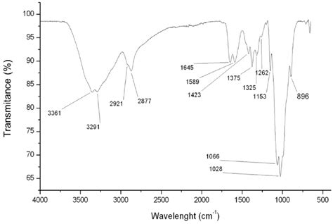 Ftir Spectrum Of Chitosan With The Characteristic Signs As Evidence