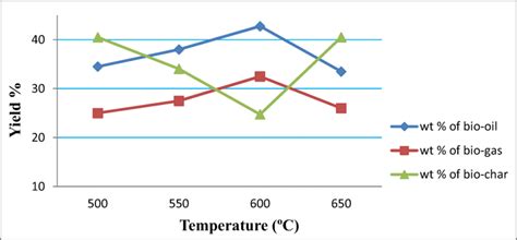 Effect Of Pyrolysis Temperature On Am Product Yield Download