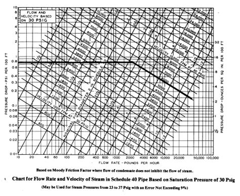 Pipe Sizing Charts Tables Energy