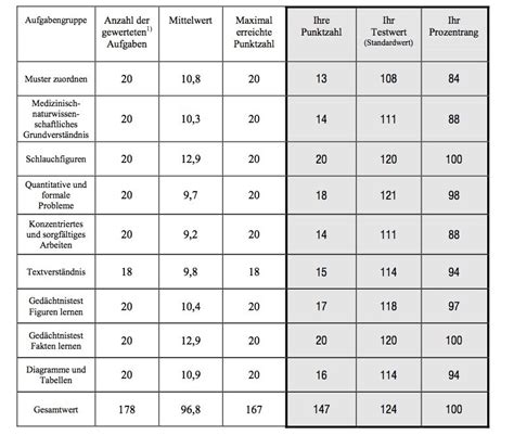 Notenberechnung Beim Medizinertest Medizinertest Vorbereitung Mit Dem