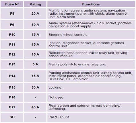 Citroen C3 Fuse Box Diagram