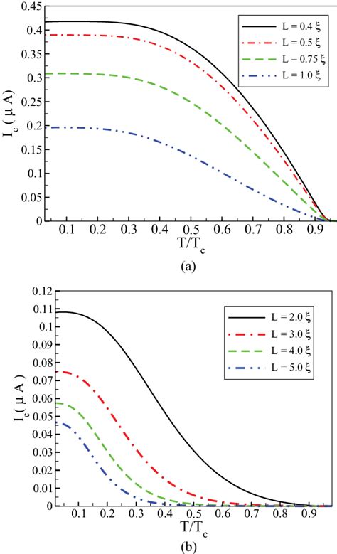 Color Online Temperature Dependence Of The Critical Supercurrent For