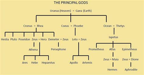 FAMILY TREE OF GREEK GODS STARTING WITH ZEUS AND HERA - Wroc?awski Informator Internetowy - Wroc ...