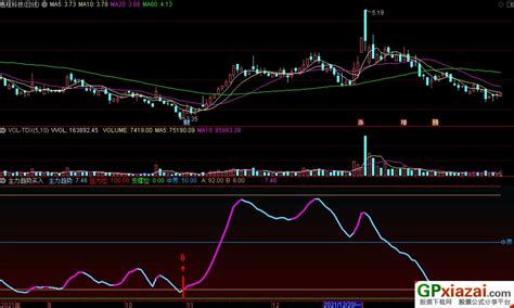 通达信主力趋势买入副图指标 源码 贴图 通达信公式 公式网