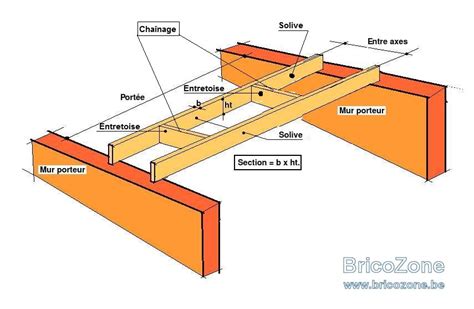 Pose De Plaque Osb Sur Plancher Et Charge Des Solives