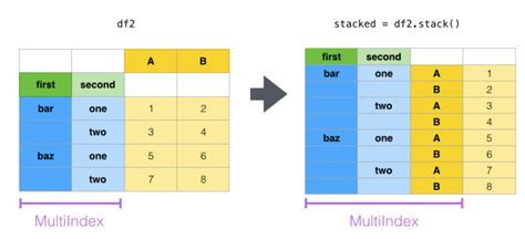 🐼 Reshaping No Pandas Pivot Pivot Table Stack E Unstack