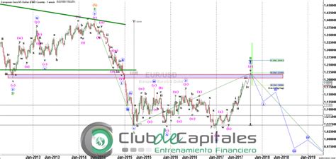 Elliott Wave EUR USD Niveles Fibonacci Para Tener En Cuenta