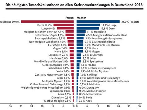 500 000 Krebs Neuerkrankungen In Deutschland Zm Online