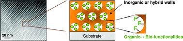 Mesostructured Hybrid Organicinorganic Thin Films Journal Of