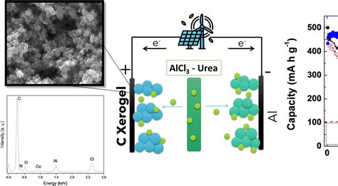 Enhancing AluminiumIon Battery Performance With Carbon Xerogel