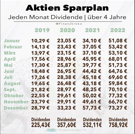 Jeden Monat Dividende Dezember Finanz Kroko