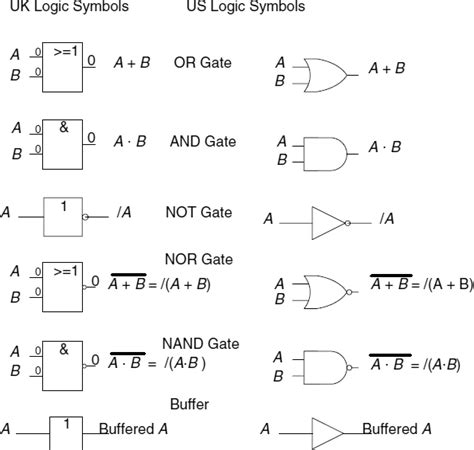 Appendix A Logic Gates And Boolean Algebra Used In The Book Fsm