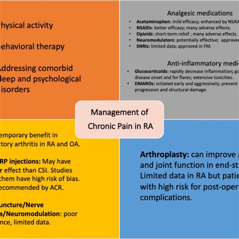 Of Management Strategies For Chronic Pain In Rheumatoid Arthritis Ra