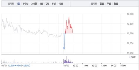 유진로봇·휴림로봇 Ai관련주 모두 소폭 하락특히 휴림로봇 5거래일 연속 하락