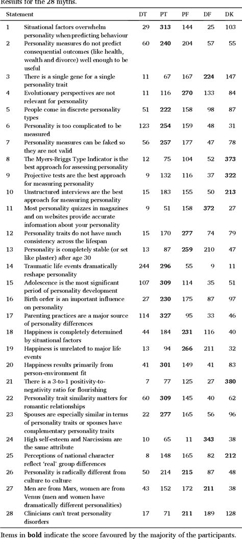 Table 1 From Myths And Misconceptions About Personality Traits And